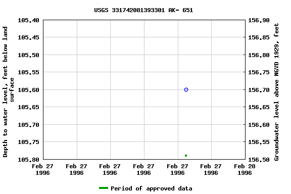 Graph of groundwater level data at USGS 331742081393301 AK- 651