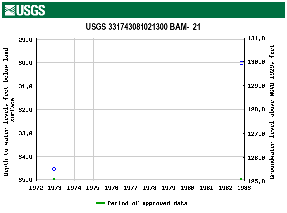 Graph of groundwater level data at USGS 331743081021300 BAM-  21