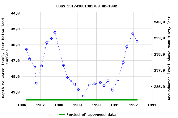 Graph of groundwater level data at USGS 331743081381700 AK-1002