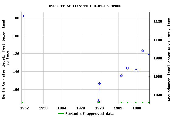 Graph of groundwater level data at USGS 331743111513101 D-01-05 32DDA