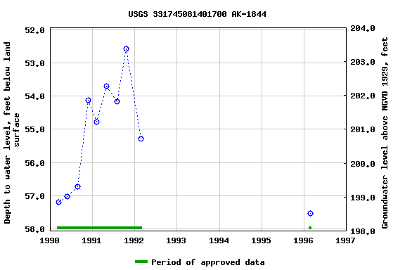 Graph of groundwater level data at USGS 331745081401700 AK-1844