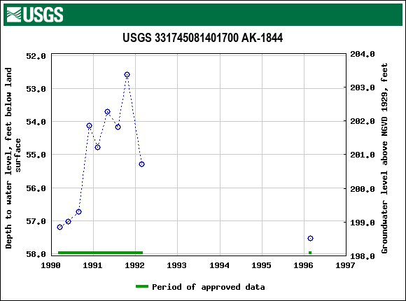 Graph of groundwater level data at USGS 331745081401700 AK-1844