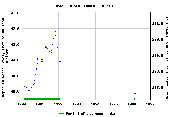 Graph of groundwater level data at USGS 331747081400300 AK-1843