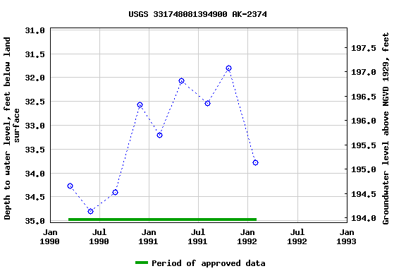 Graph of groundwater level data at USGS 331748081394900 AK-2374