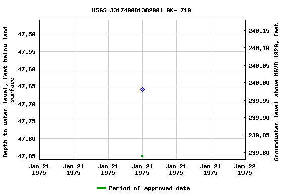 Graph of groundwater level data at USGS 331749081382901 AK- 719