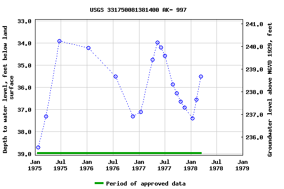 Graph of groundwater level data at USGS 331750081381400 AK- 997