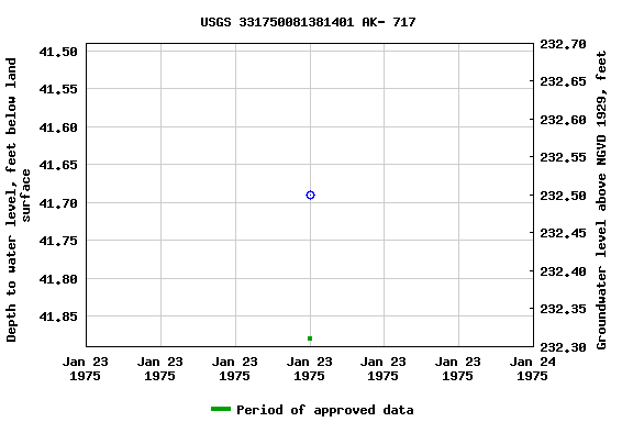 Graph of groundwater level data at USGS 331750081381401 AK- 717