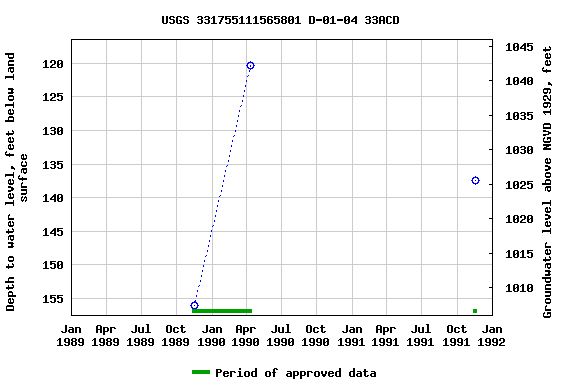 Graph of groundwater level data at USGS 331755111565801 D-01-04 33ACD