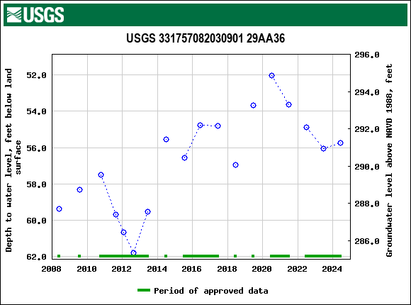 Graph of groundwater level data at USGS 331757082030901 29AA36