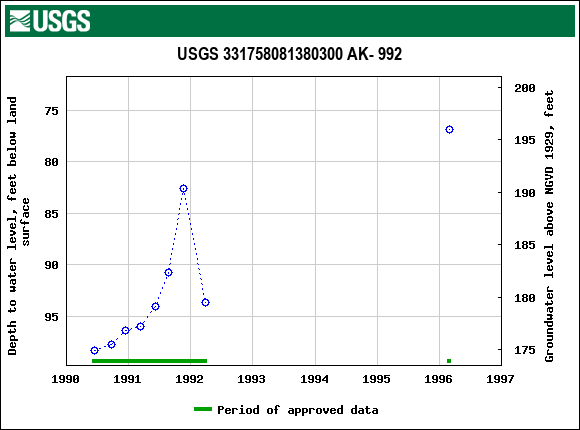 Graph of groundwater level data at USGS 331758081380300 AK- 992