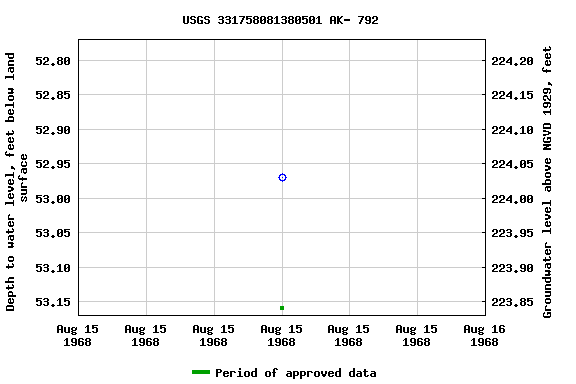 Graph of groundwater level data at USGS 331758081380501 AK- 792