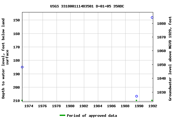 Graph of groundwater level data at USGS 331800111483501 D-01-05 35ADC
