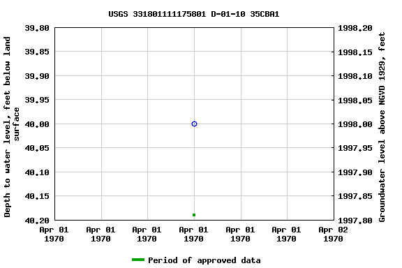 Graph of groundwater level data at USGS 331801111175801 D-01-10 35CBA1