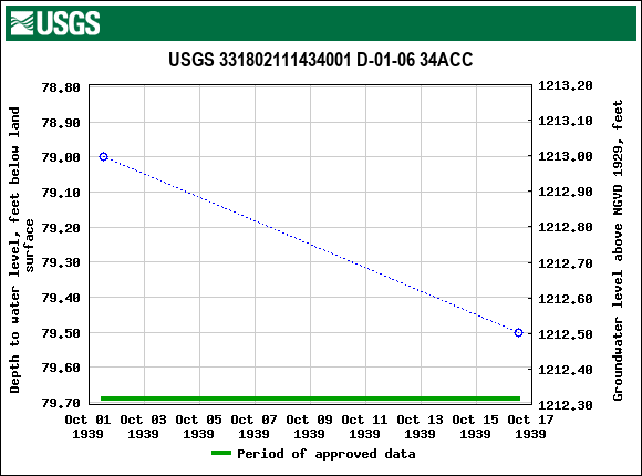 Graph of groundwater level data at USGS 331802111434001 D-01-06 34ACC