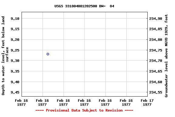 Graph of groundwater level data at USGS 331804081282500 BW-  84