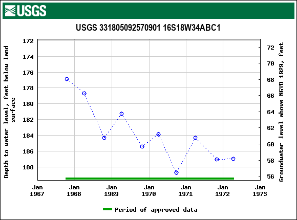 Graph of groundwater level data at USGS 331805092570901 16S18W34ABC1