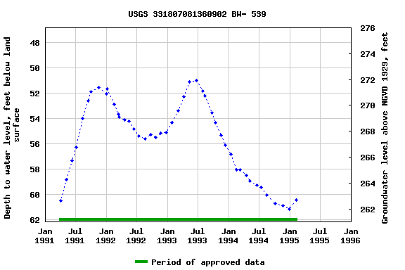 Graph of groundwater level data at USGS 331807081360902 BW- 539