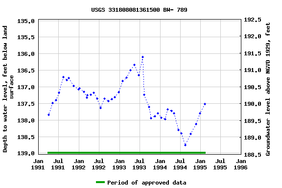 Graph of groundwater level data at USGS 331808081361500 BW- 789