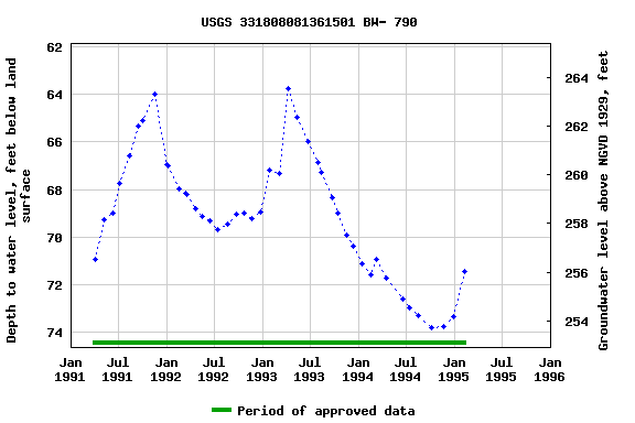 Graph of groundwater level data at USGS 331808081361501 BW- 790