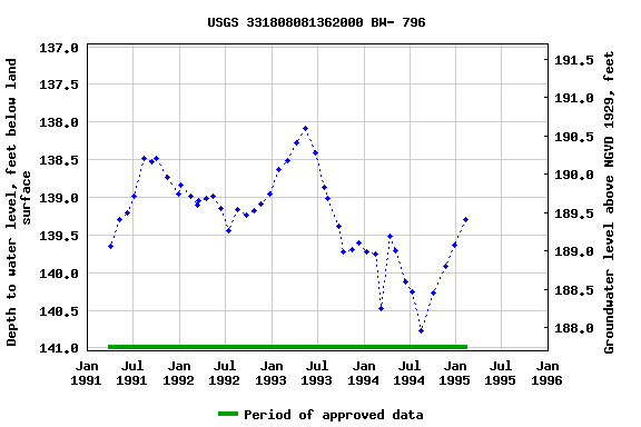 Graph of groundwater level data at USGS 331808081362000 BW- 796