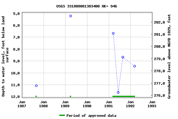 Graph of groundwater level data at USGS 331808081383400 AK- 946