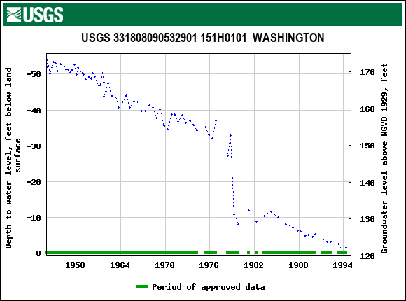 Graph of groundwater level data at USGS 331808090532901 151H0101  WASHINGTON