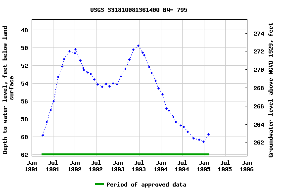 Graph of groundwater level data at USGS 331810081361400 BW- 795