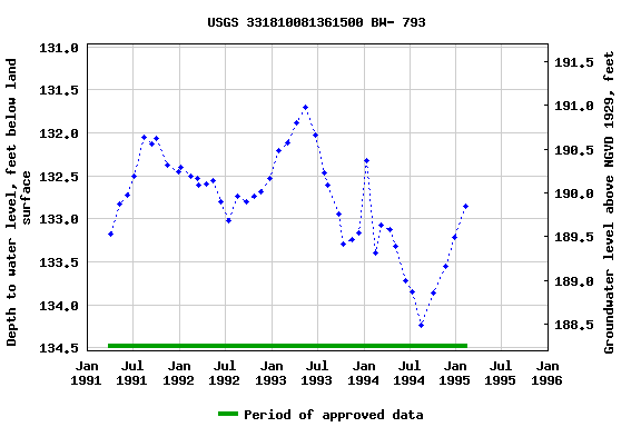 Graph of groundwater level data at USGS 331810081361500 BW- 793