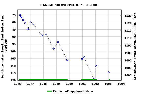 Graph of groundwater level data at USGS 331810112002201 D-01-03 36BAA