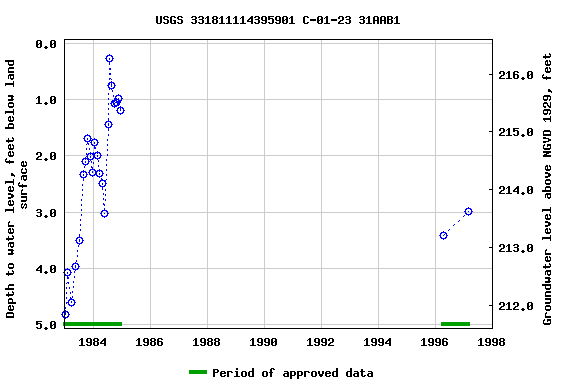 Graph of groundwater level data at USGS 331811114395901 C-01-23 31AAB1