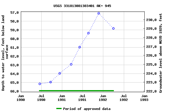 Graph of groundwater level data at USGS 331813081383401 AK- 945