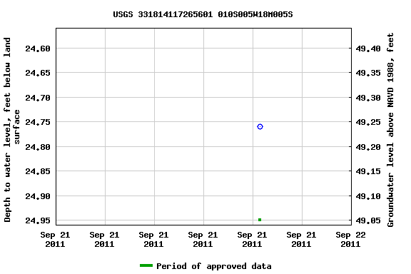 Graph of groundwater level data at USGS 331814117265601 010S005W18M005S