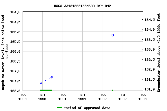 Graph of groundwater level data at USGS 331818081384600 AK- 942