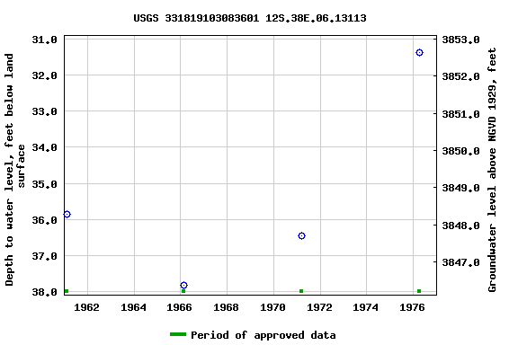 Graph of groundwater level data at USGS 331819103083601 12S.38E.06.13113