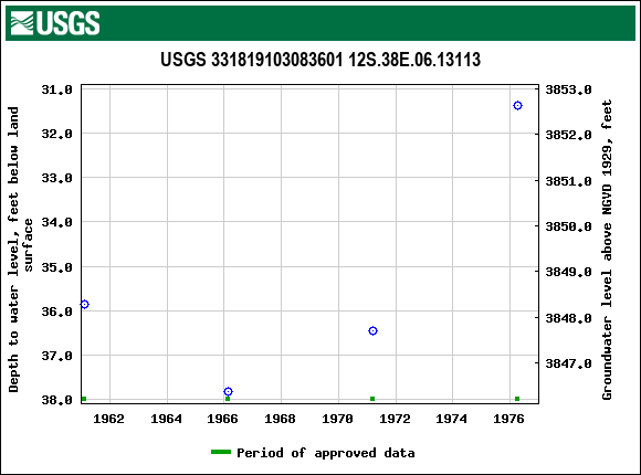 Graph of groundwater level data at USGS 331819103083601 12S.38E.06.13113