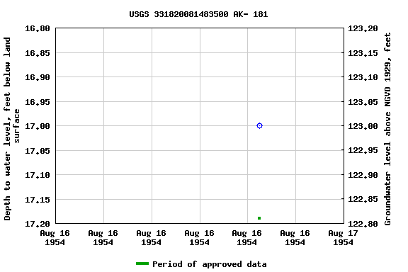 Graph of groundwater level data at USGS 331820081483500 AK- 181