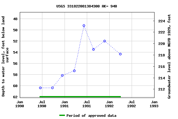 Graph of groundwater level data at USGS 331822081384300 AK- 940