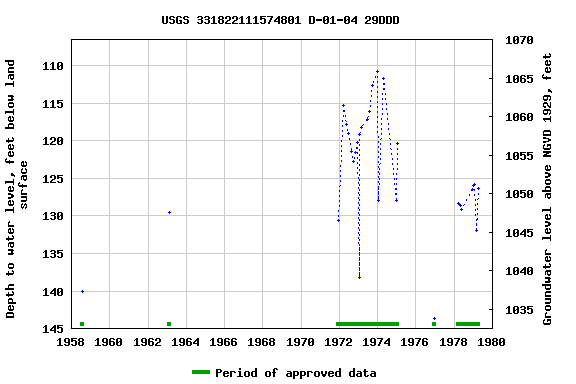 Graph of groundwater level data at USGS 331822111574801 D-01-04 29DDD