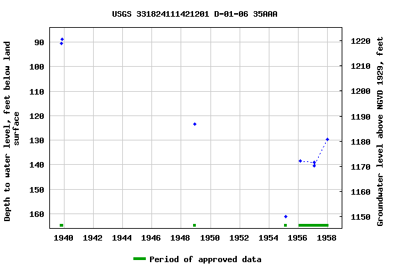 Graph of groundwater level data at USGS 331824111421201 D-01-06 35AAA