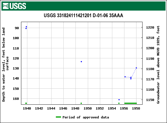Graph of groundwater level data at USGS 331824111421201 D-01-06 35AAA