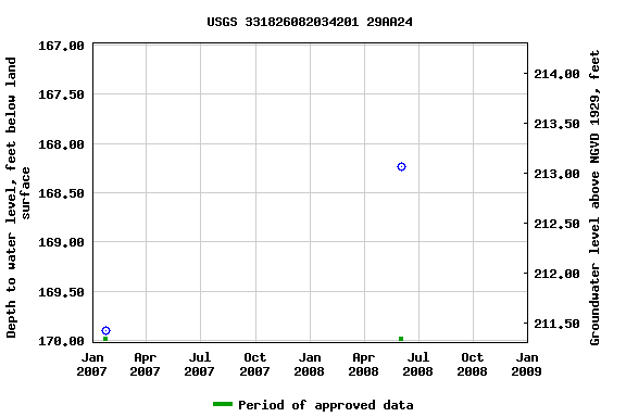 Graph of groundwater level data at USGS 331826082034201 29AA24