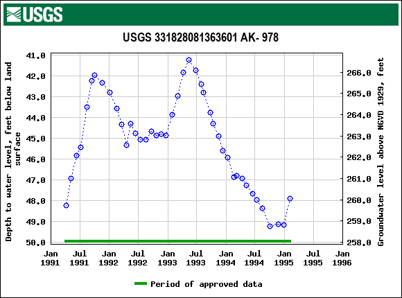 Graph of groundwater level data at USGS 331828081363601 AK- 978