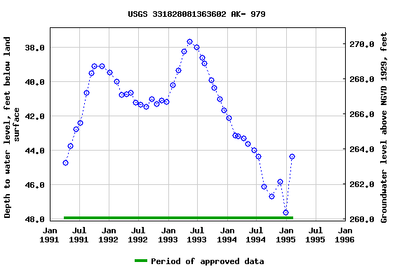 Graph of groundwater level data at USGS 331828081363602 AK- 979