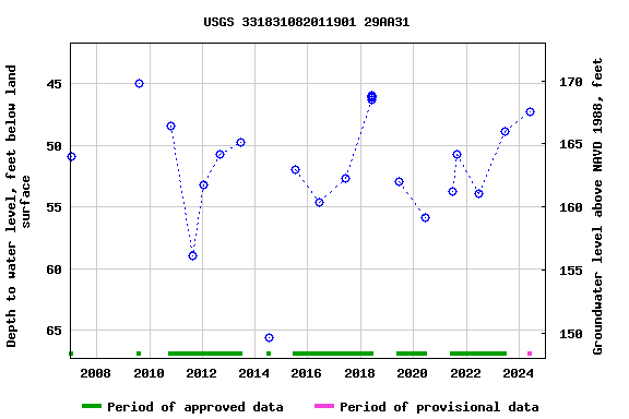 Graph of groundwater level data at USGS 331831082011901 29AA31