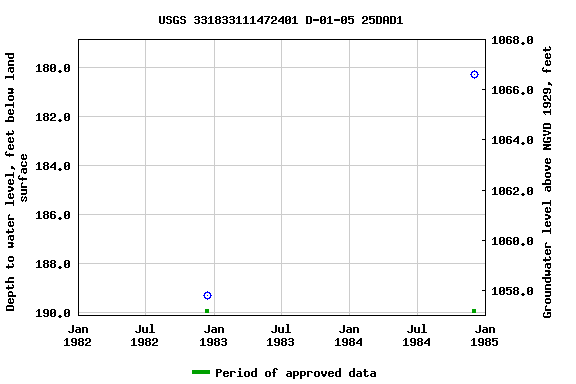 Graph of groundwater level data at USGS 331833111472401 D-01-05 25DAD1