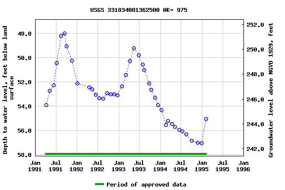 Graph of groundwater level data at USGS 331834081362500 AK- 975