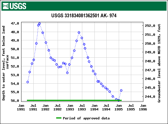 Graph of groundwater level data at USGS 331834081362501 AK- 974