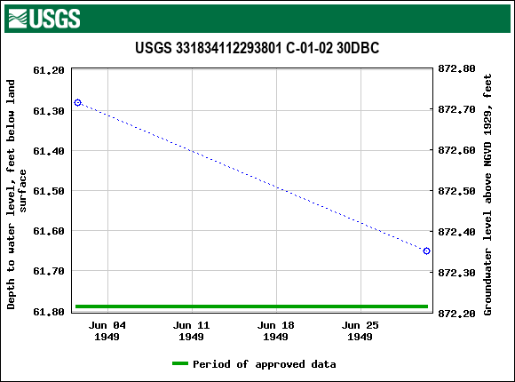 Graph of groundwater level data at USGS 331834112293801 C-01-02 30DBC