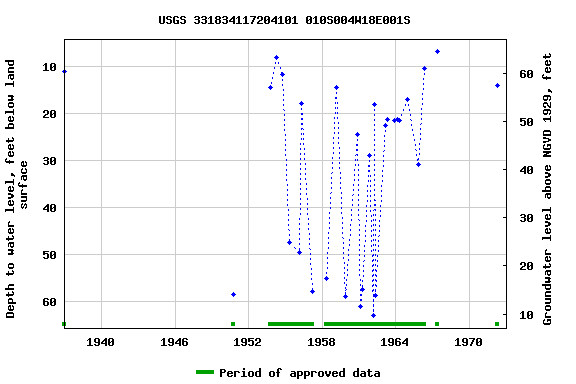 Graph of groundwater level data at USGS 331834117204101 010S004W18E001S
