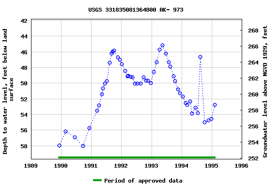 Graph of groundwater level data at USGS 331835081364800 AK- 973